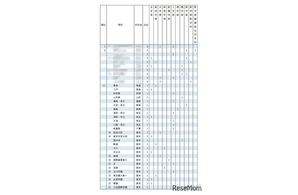 2025年 東京大学 学校推薦型選抜 合格者数 高校別ランキング