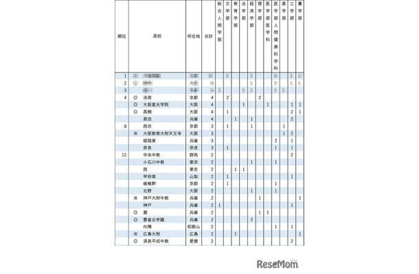 2025年 京都大学特色入試 合格者数（1位～12位）