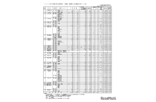 令和7年度香川県公立高等学校　一般選抜出願者数（全日制課程小学科・コース別）一般選抜志願変更締切後