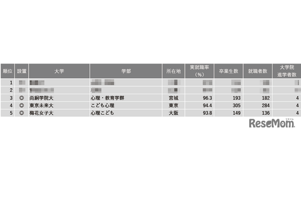 2024年学部系統別実就職率ランキング（心理系）1位～5位