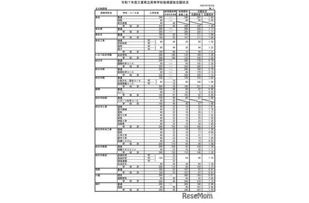 令和7年度三重県立高等学校後期選抜志願状況（全日制）