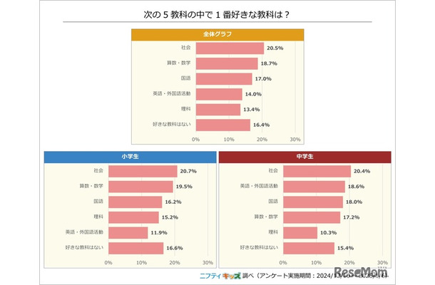 5教科の中で一番好きな教科は？