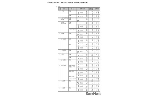 令和7年度静岡県公立高等学校入学者選抜　志願者数一覧（変更後）