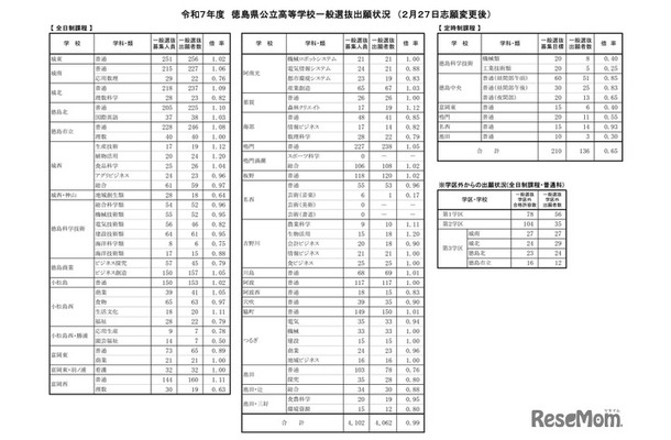 令和7年度（2025年度）徳島県公立高等学校一般選抜出願状況（2月27日志願変更後）