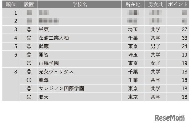 学習塾が勧める中高一貫校ランキング2024「探究学習に力を入れている中高一貫校」