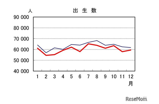 出生数