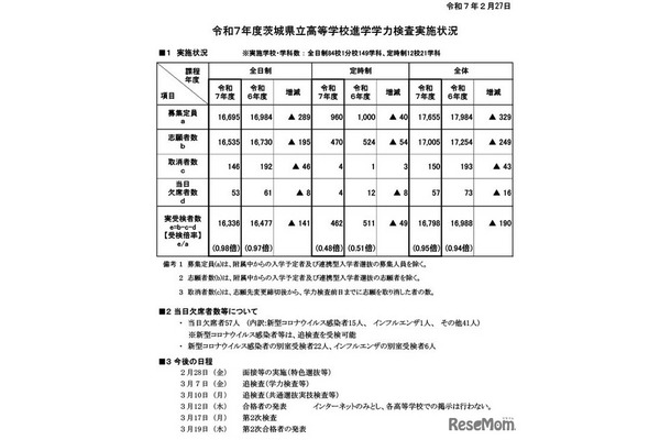 令和7年度茨城県立高等学校進学学力検査実施状況