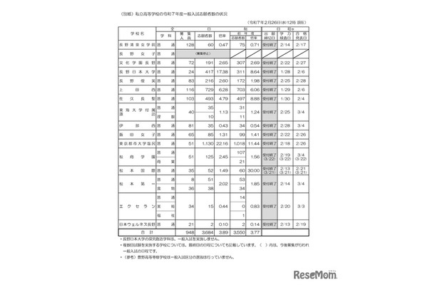 私立高等学校の令和7年度一般入試志願者数の状況（2月26日正午現在）