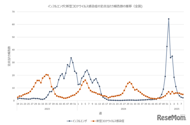 インフルエンザと新型コロナウイルス感染症の定点あたり報告数の推移（全国）