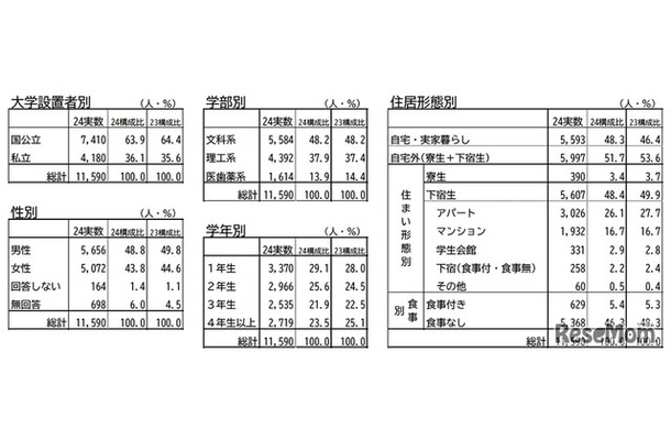 調査項目の概要