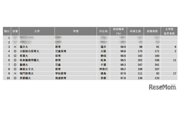 2024年学部系統別実就職率ランキング（教育系）1位～10位