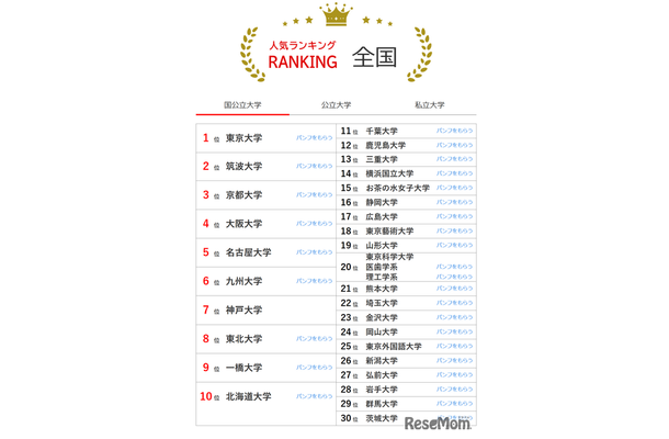 人気ランキング全国版（2025年2月28日）国公立大学