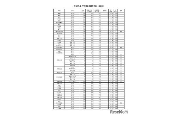令和7年度兵庫県公立高等学校入学者選抜　学力検査志願等状況＜全日制＞（令和7年3月4日確定）