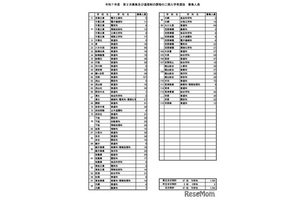 令和7年度 第2次募集および通信制の課程の二期入学者選抜 募集人員