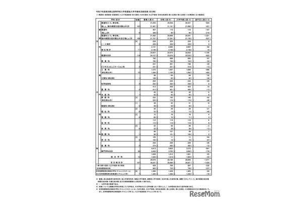 令和7年度 東京都立高等学校入学者選抜入学手続状況総括表＜全日制＞