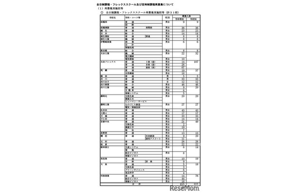 全日制課程・フレックススクール再募集実施校等（計31校）