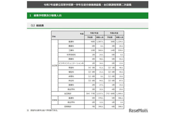 令和7年度 都立高等学校分割後期募集・全日制課程等第二次募集　総括表