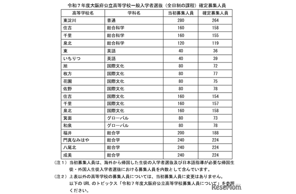 令和7年度大阪府公立高等学校一般入学者選抜（全日制の課程）確定募集人員