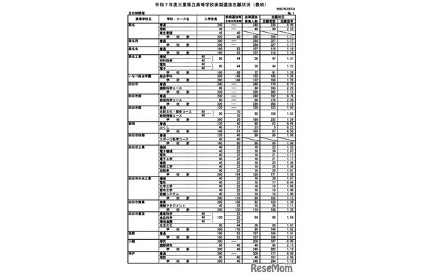 令和7年度三重県立高等学校後期選抜志願状況（最終）全日制の課程