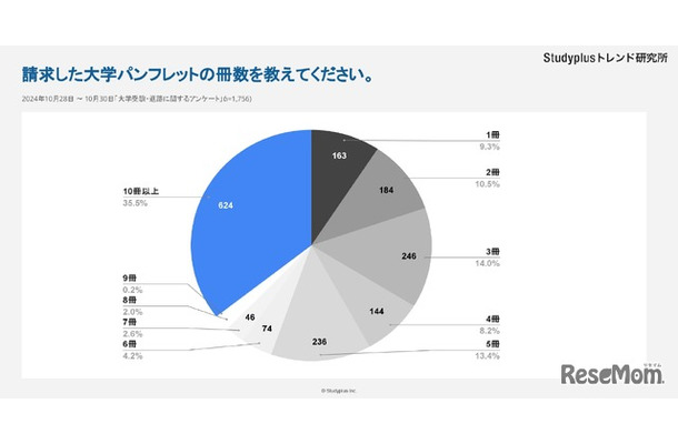 請求した大学パンフレットの冊数を教えてください