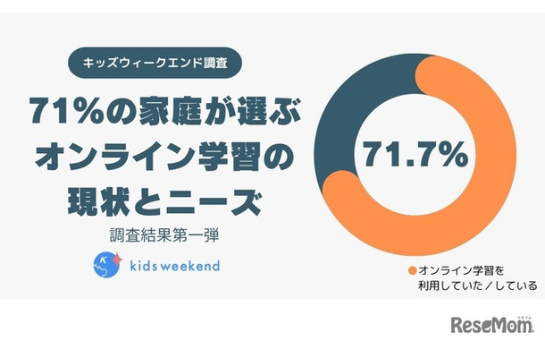 71％の家庭が選ぶオンライン学習の現状とニーズ