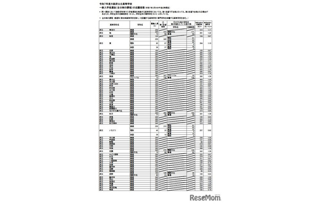 令和7年度大阪府公立高等学校一般入学者選抜（全日制）の志願者数（3月6日午後2時現在）