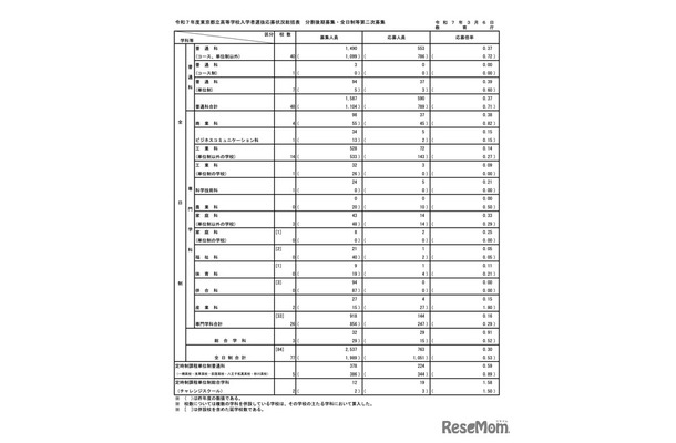 令和7年度東京都立高等学校入学者選抜応募状況　分割後期募集・全日制等第二次募集＜総括表＞（令和7年3月6日）