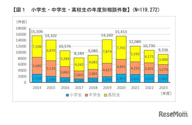 小学生・中学生・高校生の年度別相談件数