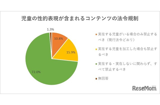 児童の性的表現の含まれるコンテンツ（画像、動画、音声などの素材）を法令で規制することについて、どのように思いますか