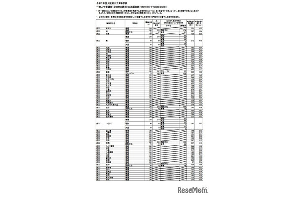 令和7年度大阪府公立高等学校一般入学者選抜（全日制）の志願者数（3月7日午後2時、締切数）