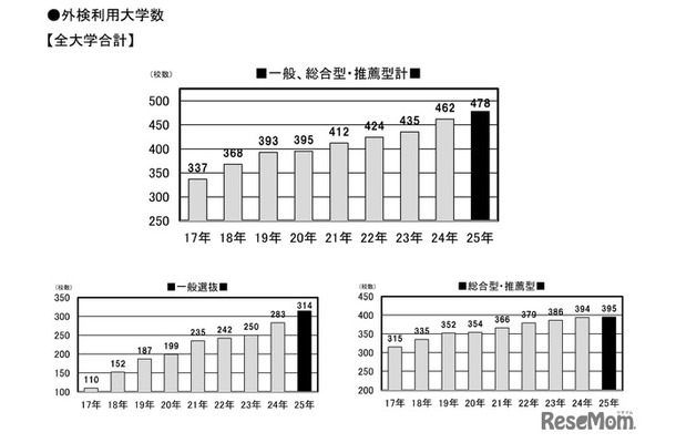 外部検定利用入試 2025年は478大学！ (c) 旺文社 教育情報センター