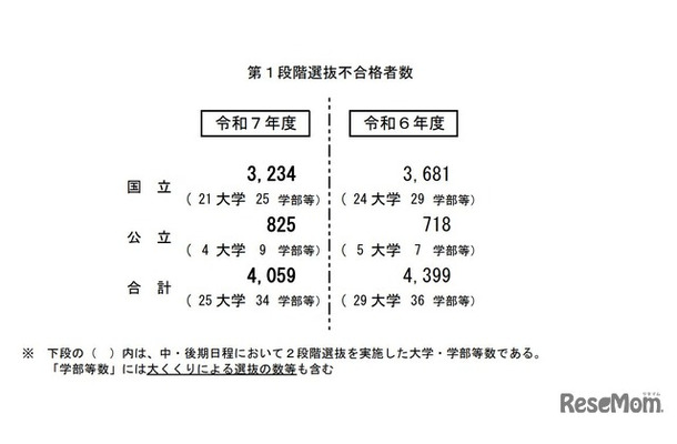 第1段階選抜不合格者数