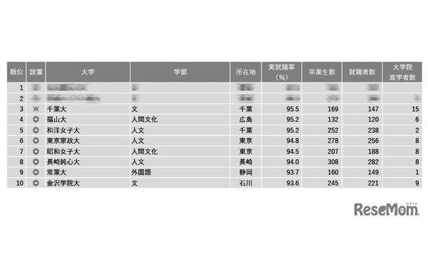 2024年学部系統別実就職率ランキング（文・人文・外国語系）1位～10位