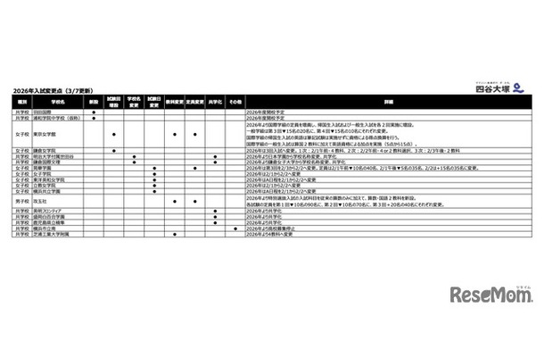 2026年度中学入試変更点（3/7更新）