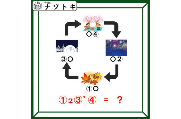 「4つのイラストが循環している？」何を表しているかわかれば一瞬で解けるよ！【難易度LV.2クイズ】