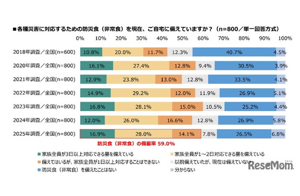 各種災害に対応するための防災食（非常食）を現在、自宅に備えているか