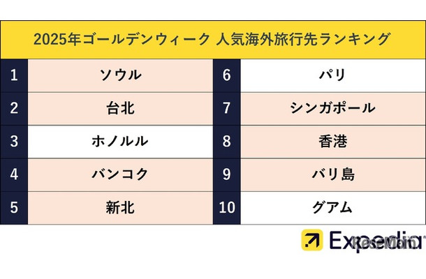 2025年ゴールデンウィークの人気海外旅行先ランキング