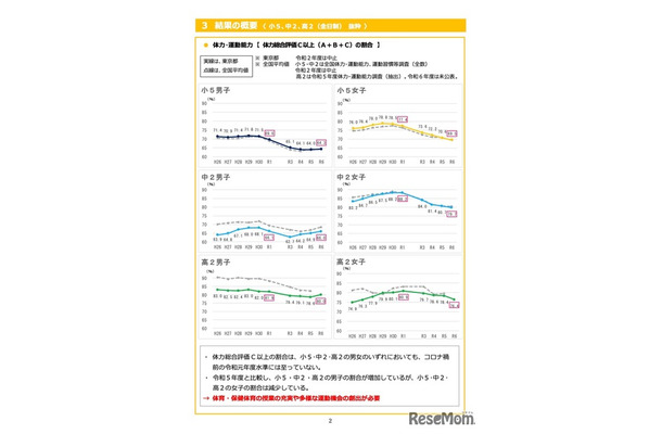 体力・運動能力＜体力総合評価C以上（A＋B＋C）の割合＞