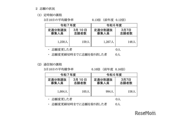 令和7年度 神奈川県公立高校入試 定通分割選抜の確定志願状況