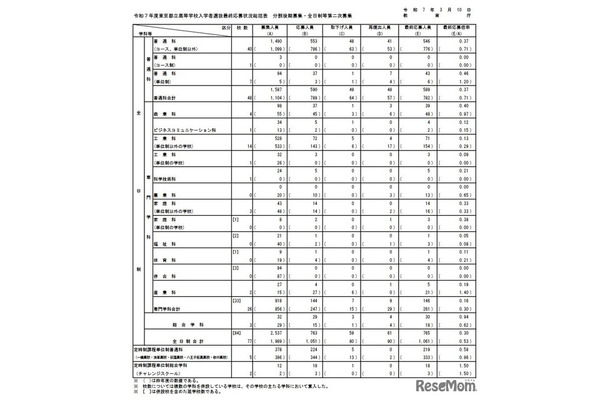 令和7年度東京都立高等学校入学者選抜最終応募状況総括表 分割後期募集・全日制等第二次募集