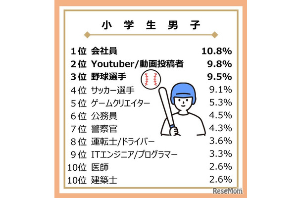 大人になったらなりたいもの（小学生男子）