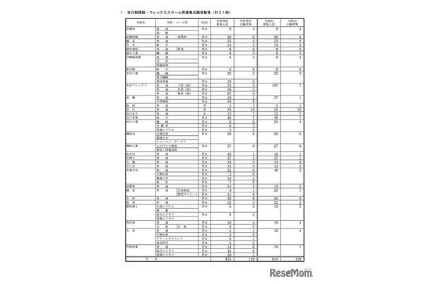 令和7年度 全日制課程・フレックススクール再募集志願者数等（計31校）