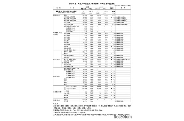 2025年度大学入学共通テスト（本試験）平均点等一覧（確定） (c) 2025 旺文社 教育情報センター