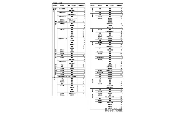 令和7年度広島県公立高等学校入学者選抜二次選抜の実施校・定員