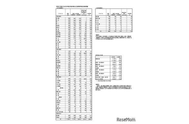 令和7年度 熊本県公立高等学校合格者数
