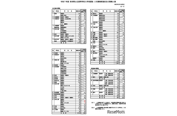 令和7年度 秋田県公立高等学校入学者選抜2次募集実施校および募集人数