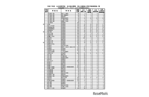 令和7年度 公立高等学校 第2次募集入学許可候補者数一覧＜全日制の課程＞