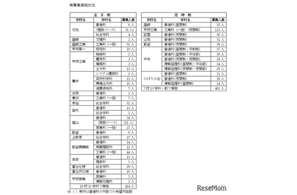 再募集の実施状況