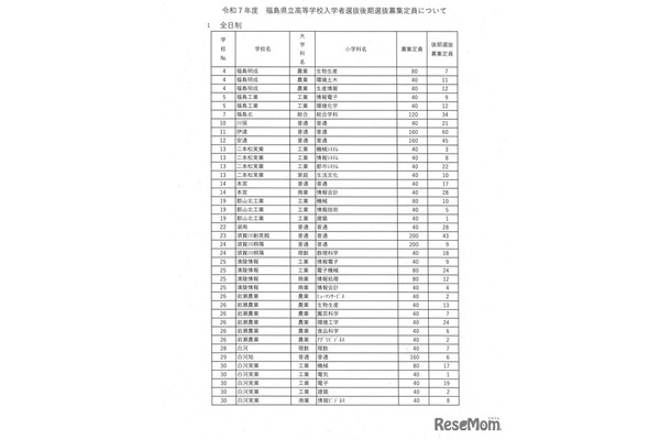 令和7年度県立高等学校入学者選抜後期選抜募集定員