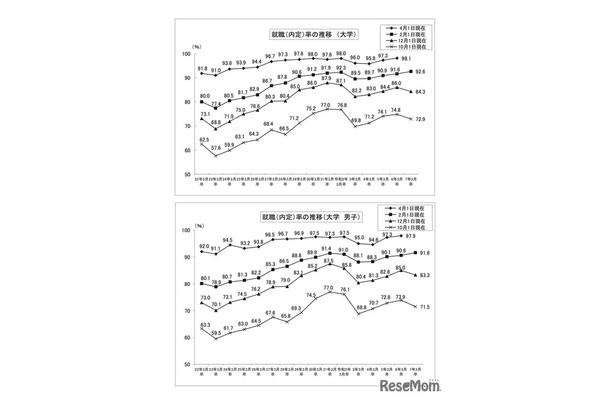 就職内定率の推移【上段】大学【下段】大学・男子